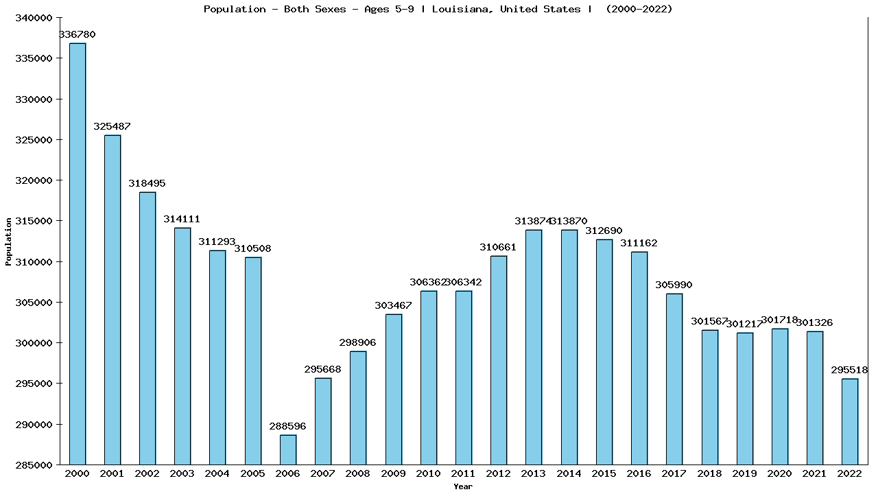 Graph showing Populalation - Girls And Boys - Aged 5-9 - [2000-2022] | Louisiana, United-states